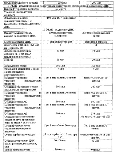 Способ выявления днк mycoplasma hominis из образцов крови (патент 2533238)