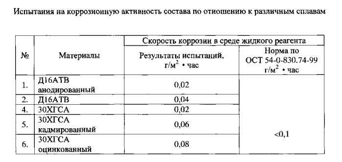 Жидкость противогололедная для взлетно-посадочных полос аэродромов (патент 2556676)