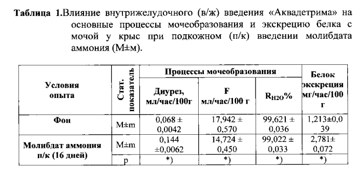 Способ профилактики экспериментальной молибденовой нефропатии и протеинурии у крыс (патент 2584235)