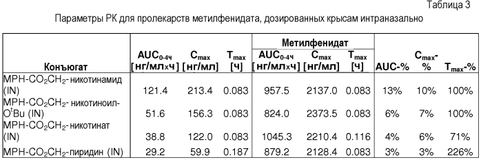 Пролекарства метилфенидата, способы их получения и применения (патент 2573835)