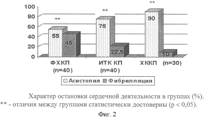 Способ защиты миокарда при операциях на сердце (патент 2335290)