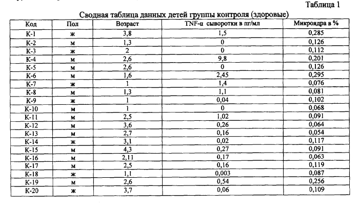 Способ определения степени тяжести детского церебрального паралича у детей раннего возраста (патент 2554752)