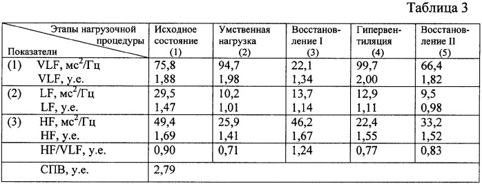 Способ оценки нейровегетативного статуса беременных (патент 2332927)