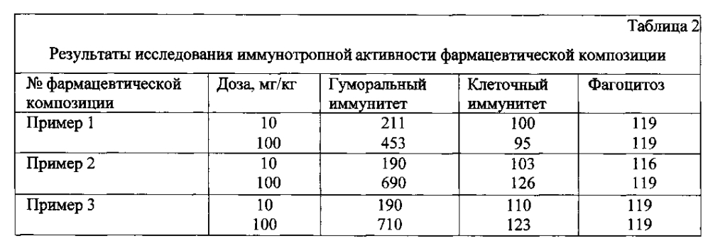 Фармацевтическая композиция, обладающая иммуностимулирующим действием (патент 2605832)