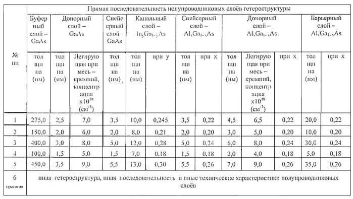 Полупроводниковая гетероструктура (патент 2563544)