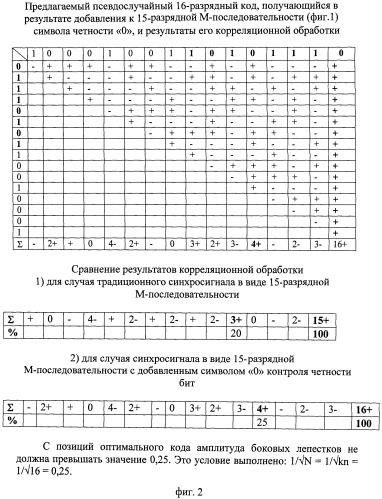 Способ синхронизации передаваемых сообщений (патент 2538281)