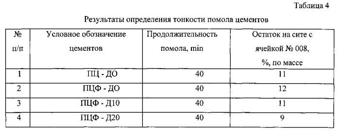 Активная минеральная добавка для цемента и способ её приготовления (патент 2581437)