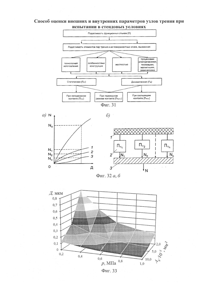 Способ оценки внешних и внутренних параметров узлов трения при испытании в стендовых условиях (патент 2647338)