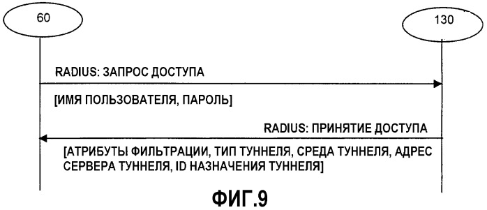 Способ и система, предназначенные для установления соединения через сеть доступа (патент 2304856)