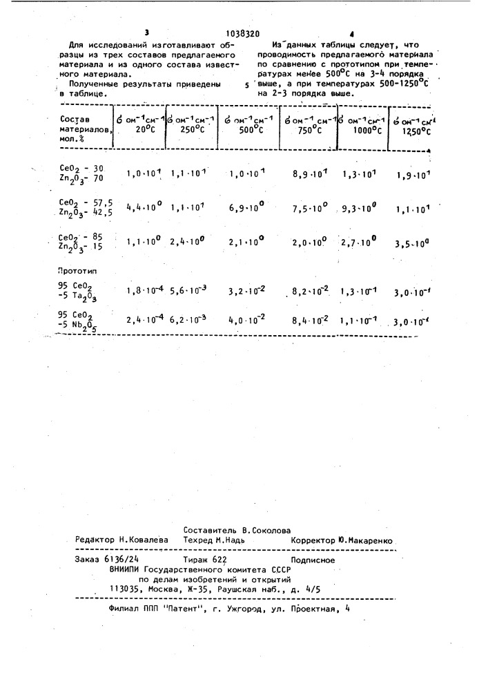 Электропроводный керамический материал (патент 1038320)