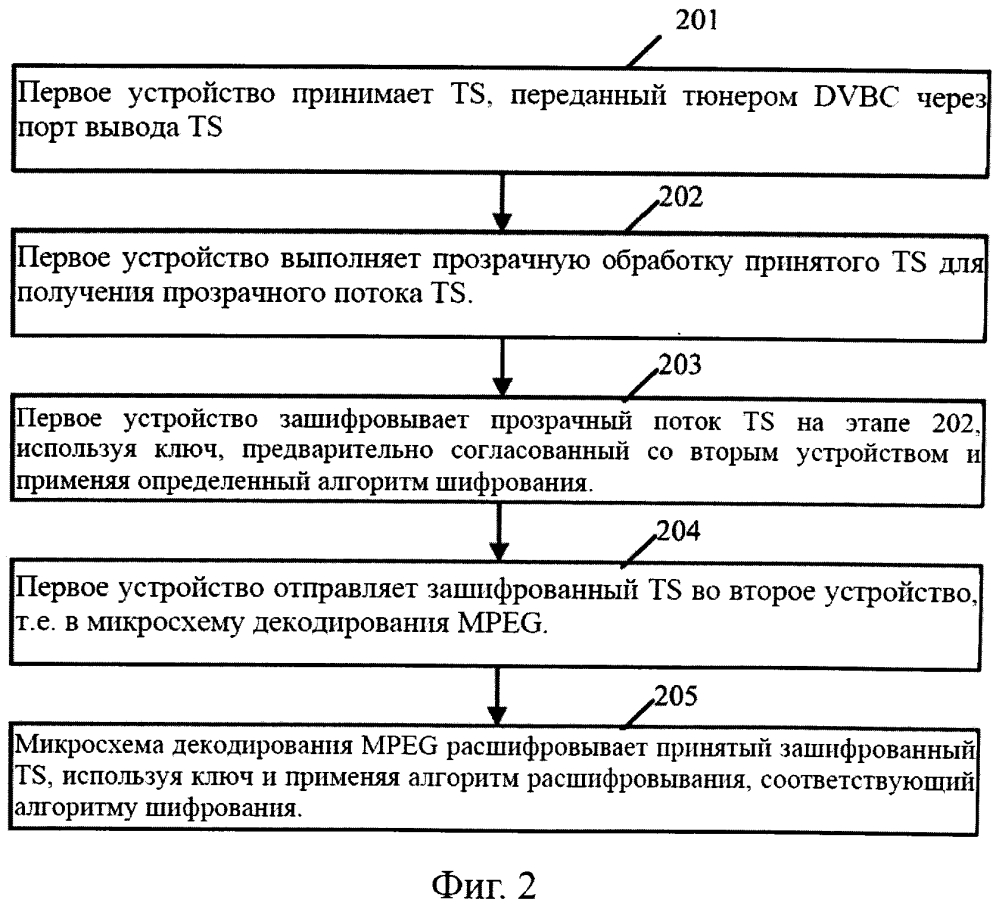 Способ и устройство для защищенной передачи данных для транспортного потока (патент 2605923)