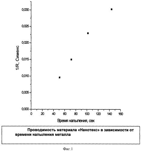 Металлизированный материал &quot;нанотекс&quot; (патент 2338021)