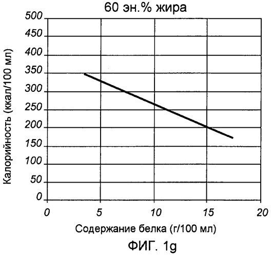 Жидкая энтеральная питательная композиция с низким специфическим объемом белка (патент 2471370)