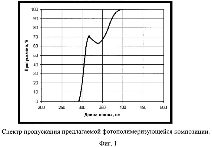 Жидкая фотополимеризующаяся композиция для лазерной стереолитографии (патент 2395827)