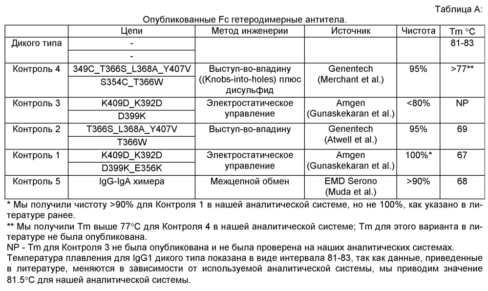 Дизайн устойчивого гетеродимерного антитела с мутациями в fc домене (патент 2604490)