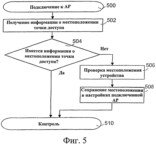 Способ и устройство для обслуживания информации о точках доступа (патент 2558153)