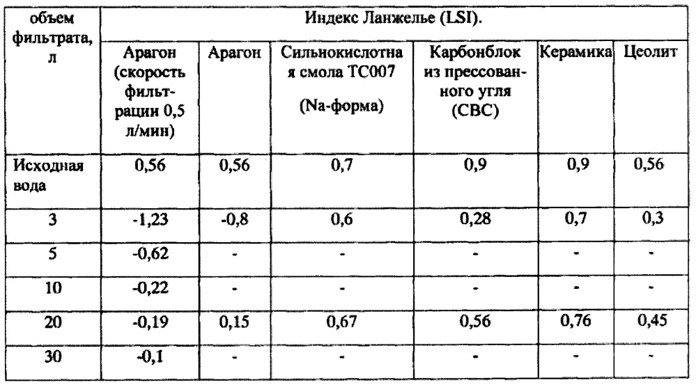 Способ снижения карбонатной жесткости воды и устройство для этого (патент 2666425)