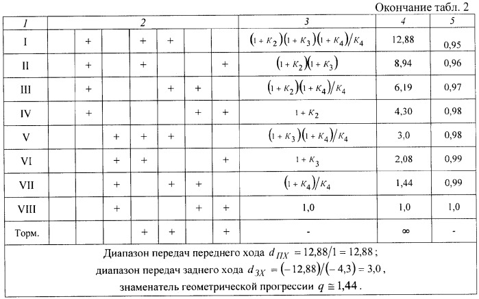 Планетарная составная коробка передач транспортного средства (патент 2382916)