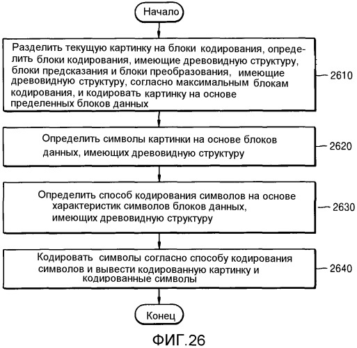 Способ и устройство кодирования видео для кодирования символов с иерархической структурой, способ и устройство декодирования видео для декодирования символов с иерархической структурой (патент 2543550)