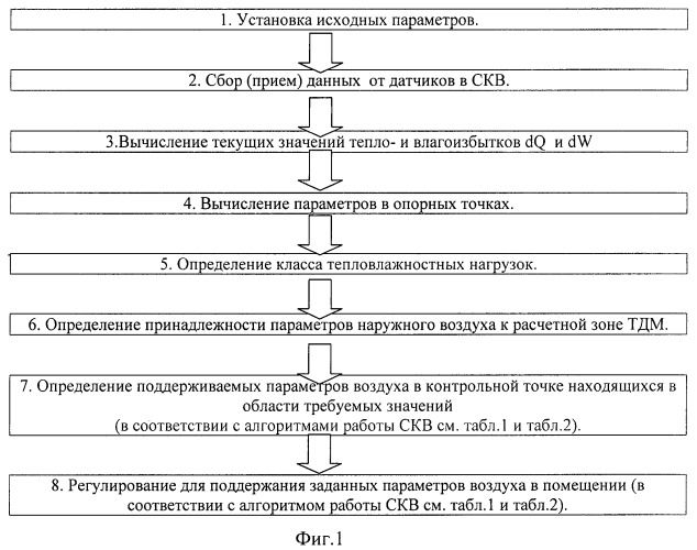 Способ автоматического управления системой кондиционирования воздуха по оптимальным режимам (патент 2463524)