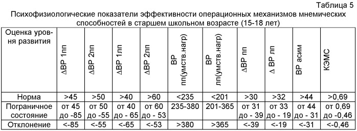 Способ оценки психофизиологических показателей операционных механизмов мнемических способностей в старшем школьном возрасте (патент 2412649)