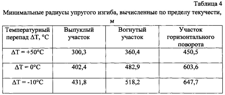 Способ оценки напряженно-деформированного состояния магистрального трубопровода с дефектными сварными стыками (патент 2656163)