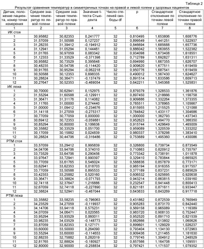 Способ верификации хронической венозной недостаточности на основе математического выделения аномальных признаков распределения температур в нижних конечностях по данным комбинированной термометрии (патент 2500343)