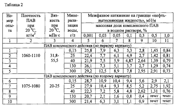 Способ разработки неоднородных по проницаемости нефтяных пластов (варианты) (патент 2547025)