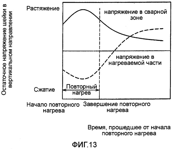 Способ повторного нагрева сварной зоны рельсов (патент 2545855)