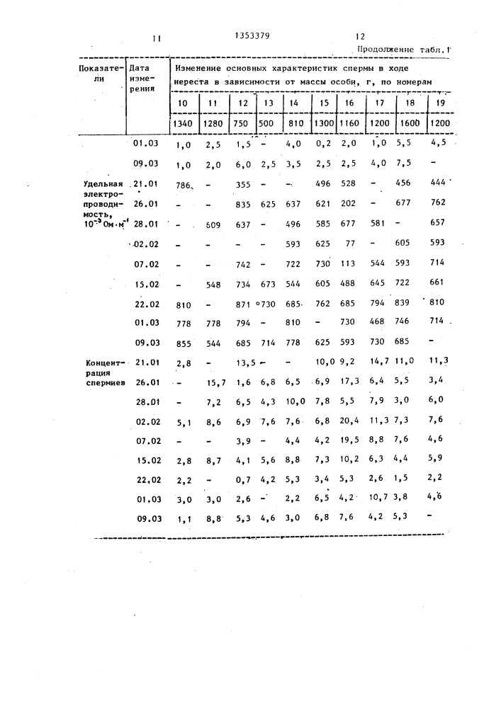 Способ оценки репродуктивных возможностей самцов форели (патент 1353379)