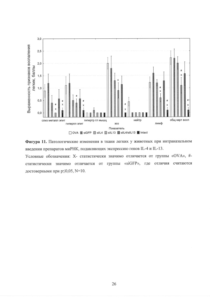 Способ лечения аллергической бронхиальной астмы, основанный на подавлении экспрессии генов цитокинов il-4 и il-13 с использованием молекул мирнк (патент 2615463)