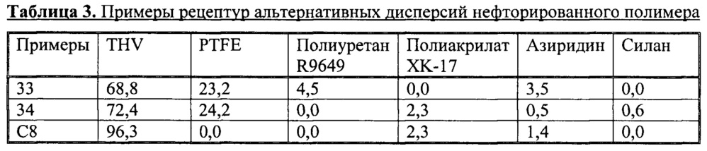 Покрытие с низким коэффициентом трения на водной основе для телекоммуникационных кабелей (патент 2654908)