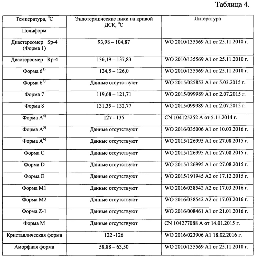 Слабозакристаллизованная β-модификация (s)-изопропил 2-((s)-(((2r,3r,4r,5r)-5-(2,4-диоксо-3,4-дигидропиримидин-(2н)-ил)-4-фтор-3-гидрокси-4-метилтетрагидрофуран-2-ил)метокси)-(фенокси)фосфориламино)пропаноата, способ её получения и фармацевтическая композиция на её основе (патент 2656228)