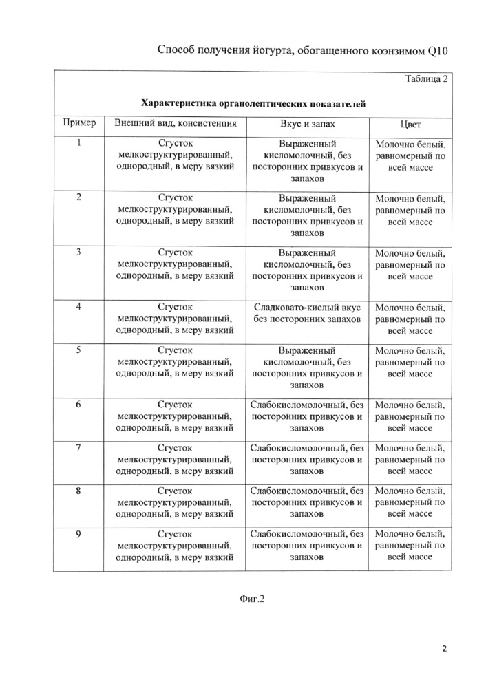 Способ получения йогурта, обогащенного коэнзимом q10 (патент 2625029)