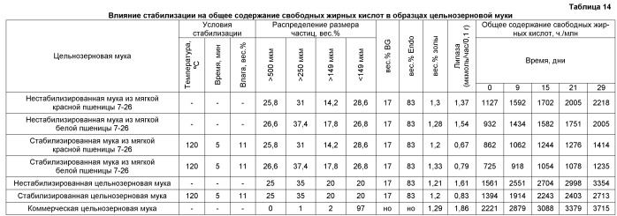 Получение стабилизированной цельнозерновой муки и продуктов из нее (патент 2472345)