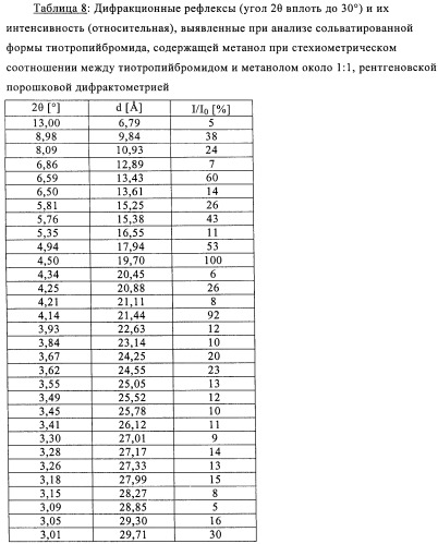 Новые кристаллические формы тиотропийбромида (патент 2417224)