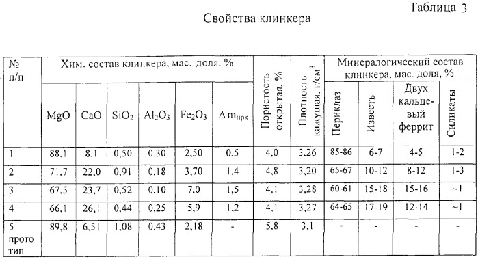 Способ получения периклазоизвестковожелезистого клинкера (патент 2276120)