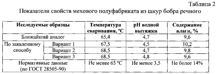 Способ выделки меховых шкурок (патент 2588984)