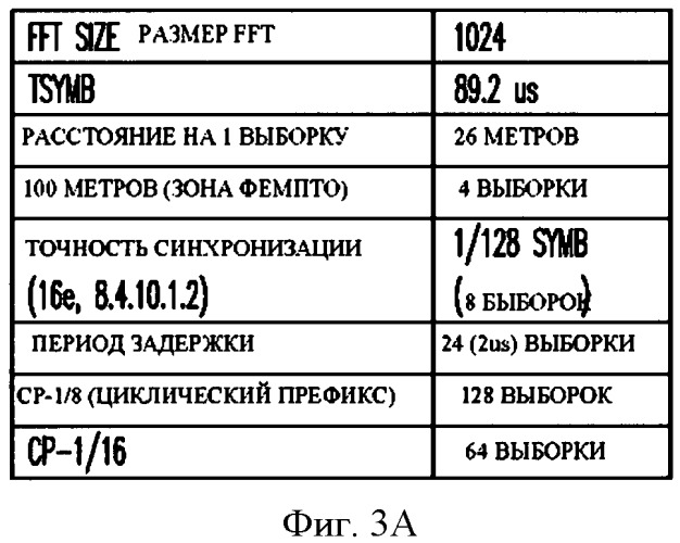 Базовая станция и способ ослабления асинхронных помех в многоуровневой оверлейной сети ofdma (патент 2501175)