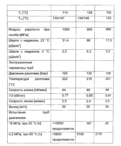 Полипропиленовая смесь для труб (патент 2560723)