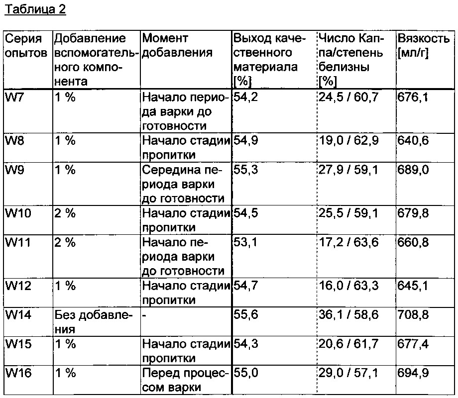Применение дитионита натрия в процессе варки целлюлозы (патент 2649301)
