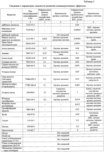 Способ зонирования территории по уровню риска для здоровья населения в условиях воздействия химически опасных веществ (патент 2441600)