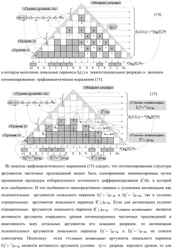 Способ формирования аргументов аналоговых сигналов частичных произведений [ni]&amp;[mj]f(h) cd аргументов множимого &#177;[mj]f(2n) и аргументов множителя &#177;[ni]f(2n) - &quot;дополнительный код&quot; в пирамидальном умножителе f ( cd ) для последующего логического дешифрирования f1(cd ) и формирования результирующей суммы &#177;[s ]f(2n) - &quot;дополнительный код&quot; (варианты русской логики) (патент 2481614)