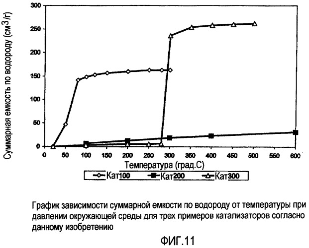 Каталитический способ обработки органических соединений (патент 2342997)