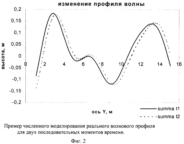 Способ определения угла наклона и высоты волнения водной поверхности относительно ее равновесного состояния (патент 2448324)