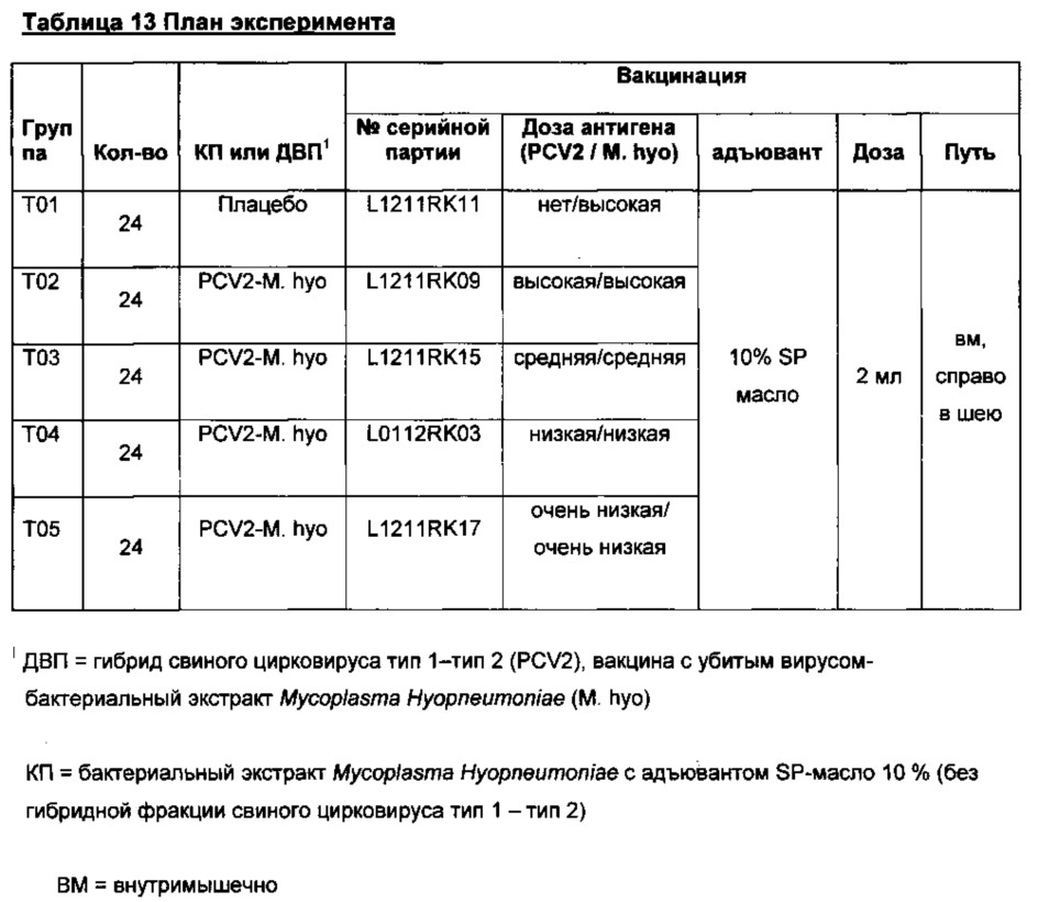 Комбинированная вакцина pcv/mycoplasma hyopneumoniae (патент 2615443)