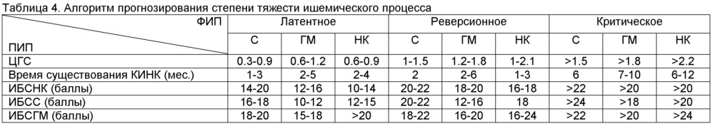 Способ прогнозирования степени тяжести ишемического процесса сердца, головного мозга и нижних конечностей (патент 2648178)