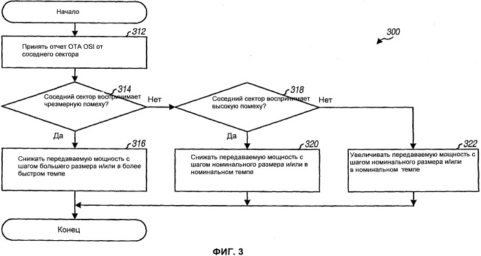 Управление помехой в системе беспроводной связи (патент 2504925)
