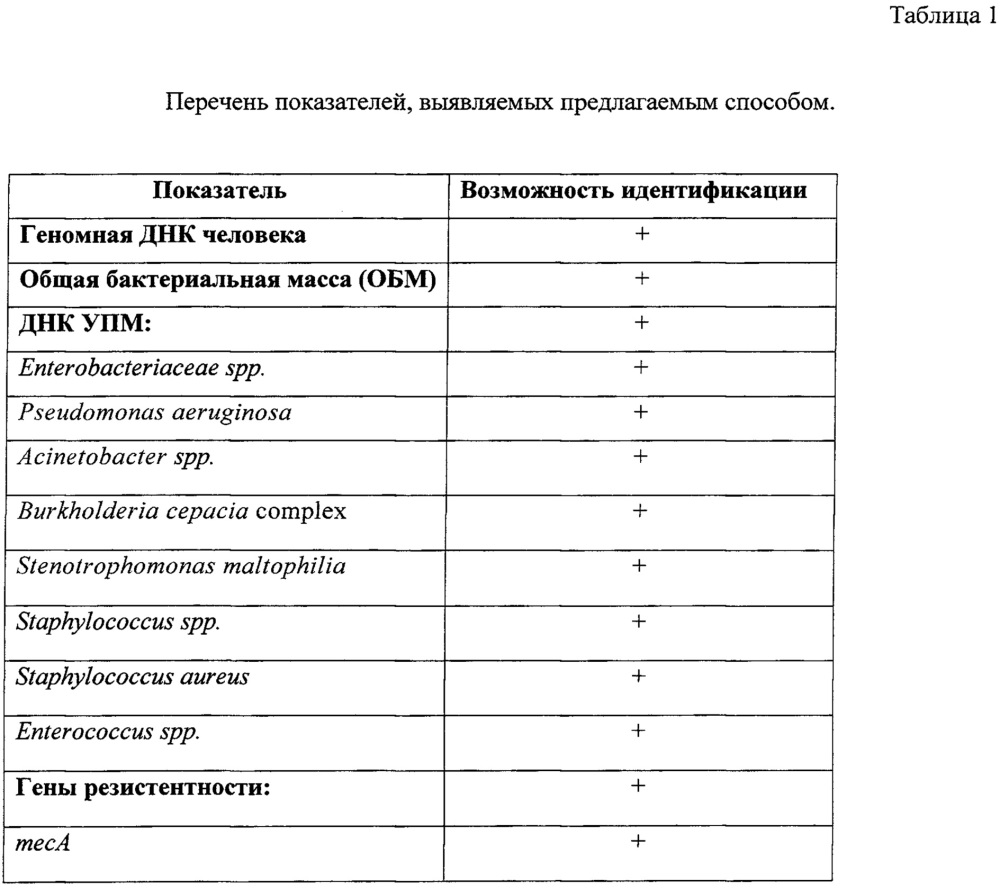 Способ выявления возбудителей нозокомиальных оппортунистических инфекций и маркеров их резистентности к бета-лактамным антибиотикам и гликопептидам у женщин репродуктивного возраста и новорожденных детей для оптимизации антибактериальной терапии (патент 2629322)