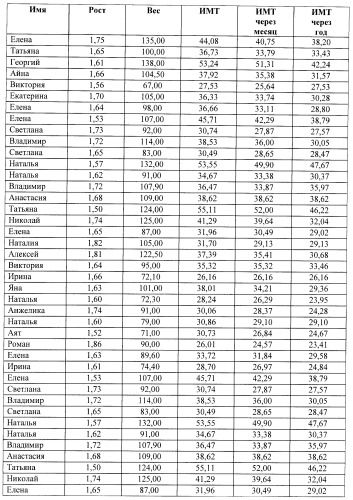 Способ снижения избыточного веса (патент 2438728)